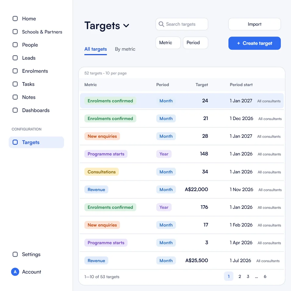 The CRM's Targets screen, recreated with sample data: targets listed by metric, such as confirmed enrolments and new enquiries, each with its period and start date.